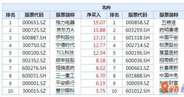 今日股市行情大盘多少点_北向资金持续净排出消费股持续回调函数