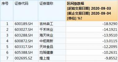 今日股市行情大盘多少点_北向资金持续净排出消费股持续回调函数