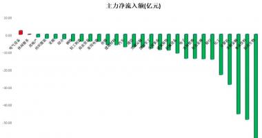 今日股票行情查询分析：沪深指数两市主力吸筹净排出362
