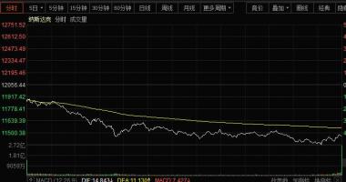 大盘指数股票行情中心 道琼斯指数工业生产指数值市场行情
