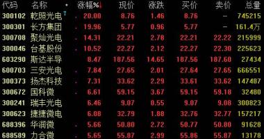 股市行情个股 全力支持进度第三代半导体材料(512480)原材料产业链