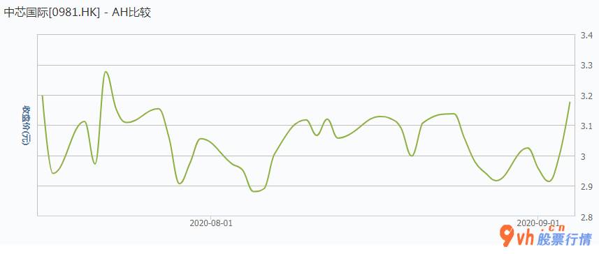 今日股市行情为什么大跌-中芯(00981)一度跌近20%,现阶段报19