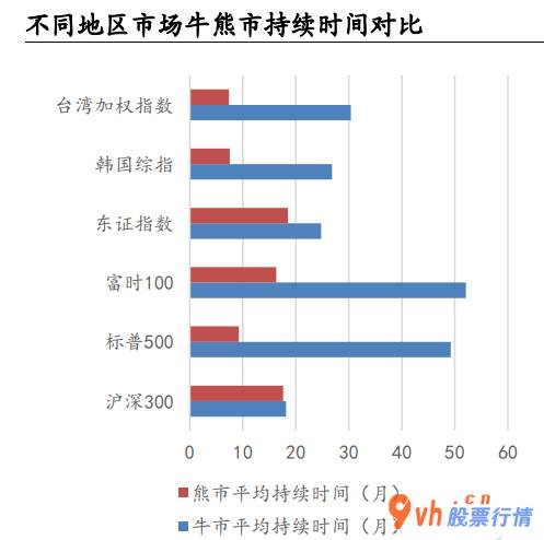 股票行情在哪里找到-A股在历史上的牛短熊长