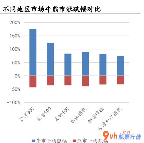 股票行情在哪里找到-A股在历史上的牛短熊长