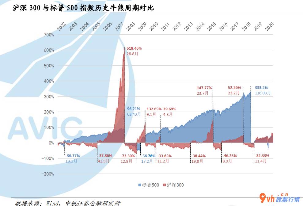 股票行情在哪里找到-A股在历史上的牛短熊长