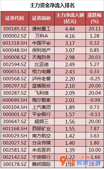今日股市行情指数行情-中小企业板主力吸筹净排出168
