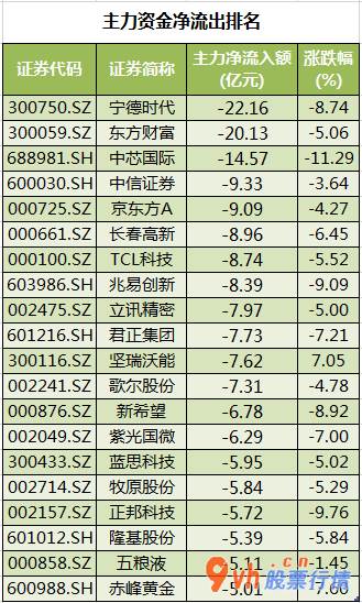 今日股市行情指数行情-中小企业板主力吸筹净排出168