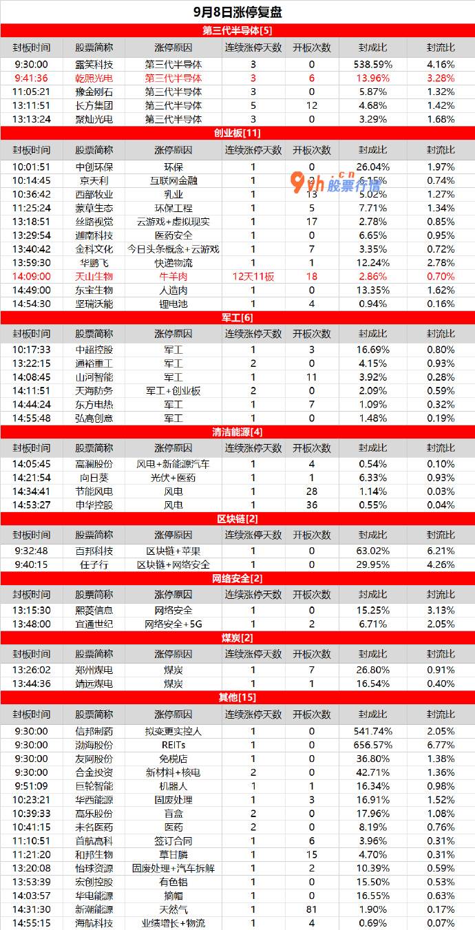 大盘预测博客：创业板人气爆棚，乾照光电3连板