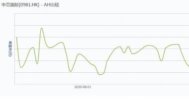 今日股市行情为什么大跌-中芯(00981)一度跌近20%,现阶段报19