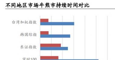 股票行情在哪里找到-A股在历史上的牛短熊长
