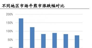 股票行情在哪里找到-A股在历史上的牛短熊长