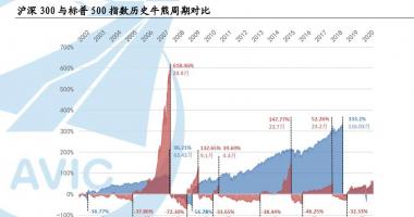 股票行情在哪里找到-A股在历史上的牛短熊长