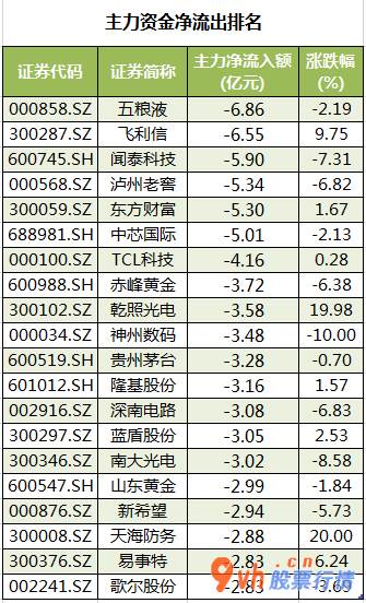 今日股市行情行情 沪深指数两市主力吸筹净排出274