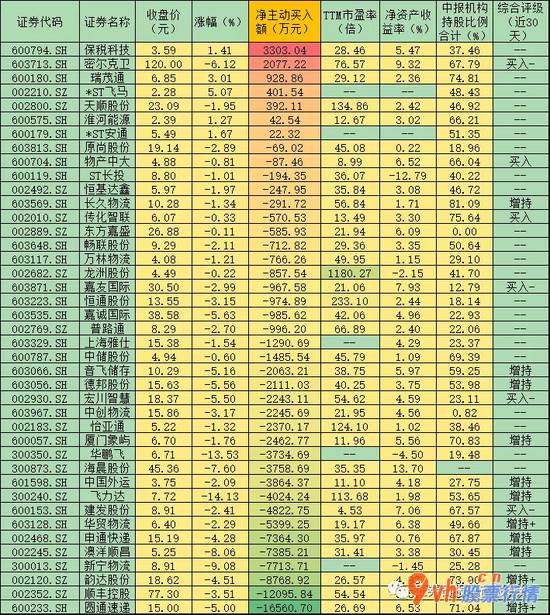 今日中国最新股市消息：货运物流版块忽略利好消息下挫3
