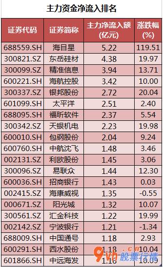 今日股市行情怎样-沪深指数两市主力吸筹净排出659