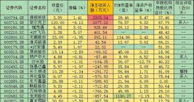 今日中国最新股市消息：货运物流版块忽略利好消息下挫3