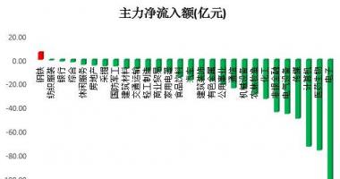 今日股市行情怎样-沪深指数两市主力吸筹净排出659
