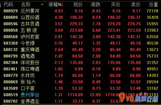 股票行情哪种好 中秋国庆到来和次高档白酒涨价产生的纯粮酒量价齐升的形势市场行