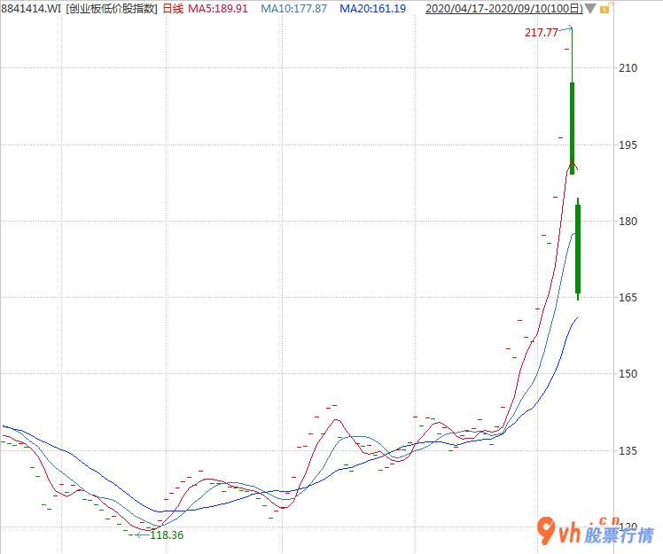股票行情哪种快 WIND创业板股票(159915)低价股指数值数新房开盘再度