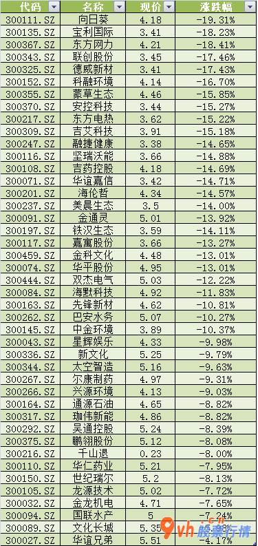 股票行情哪种快 WIND创业板股票(159915)低价股指数值数新房开盘再度