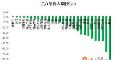 今日股市行情行情走势图_沪深指数两市主力吸筹净排出606