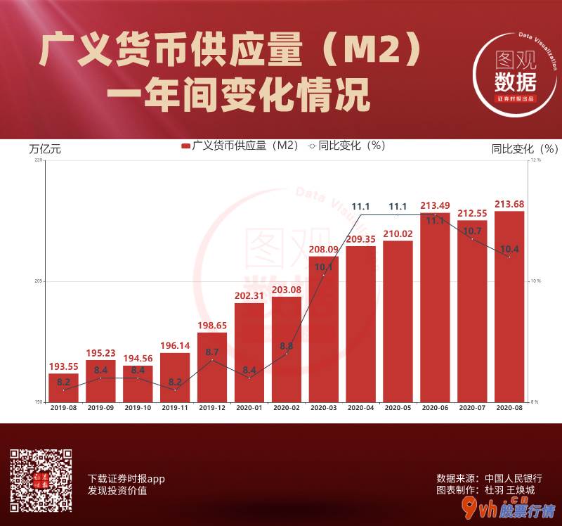 今日股市行情 走势_我国八月M2同比增长率10