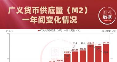 今日股市行情 走势_我国八月M2同比增长率10