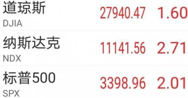 今天9条股市要闻消息-美国股票强悍反跳!道琼斯指数涨超400点,特斯拉汽车涨近11