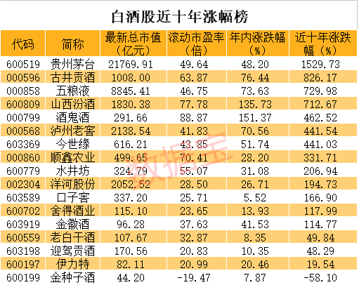 今日股票行情-山西汾酒(600809)九月份逆势增涨6