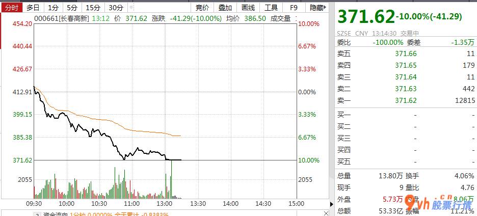 在线直播今日股市行情_长春高新(000661)下跌市场行情发展趋势