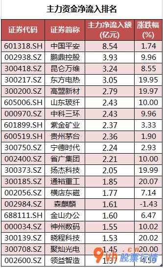 股票行情在哪里找到 沪深指数两市主力吸筹净排出110