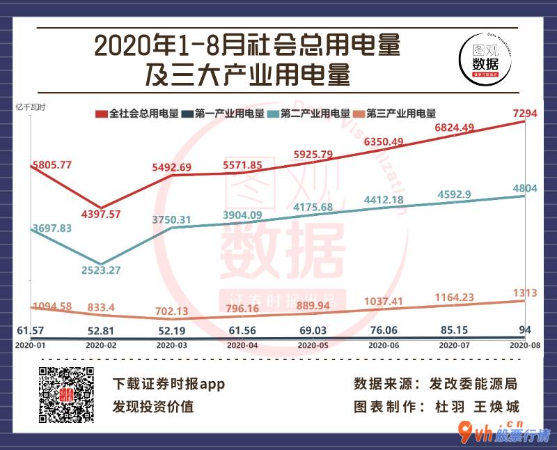 2020股票行情大盘走势：全社会发展耗电量7294亿千瓦,同比增长率7