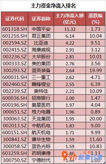 今日股市行情大盘图-沪深指数两市主力吸筹净排出106