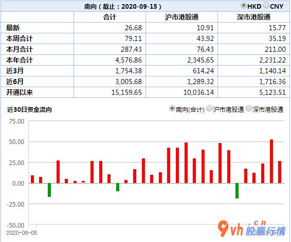 明日股票行情走势：南向资金加速“股票抄底”香港股市