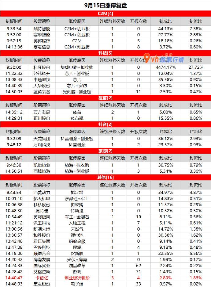 股票大盘分析报告 C2M应声上涨，卡倍亿强势3连板