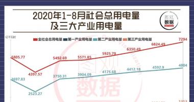 2020股票行情大盘走势：全社会发展耗电量7294亿千瓦,同比增长率7