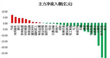 今日股市行情大盘图-沪深指数两市主力吸筹净排出106