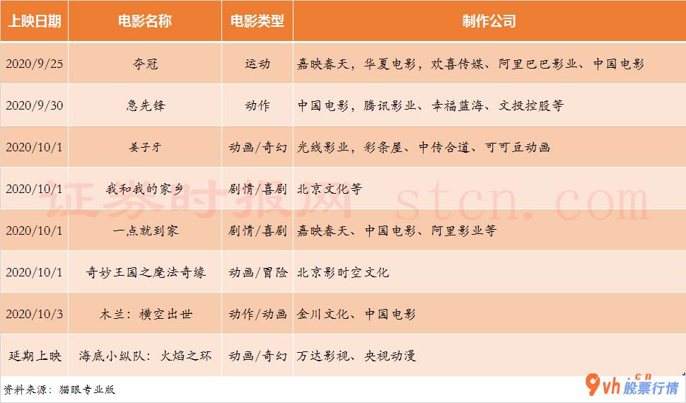 股票行情怎么-7部新电影争夺“最强国庆档”