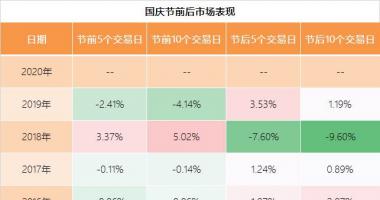 股票行情查询 十一国庆后大盘上涨几率超八成