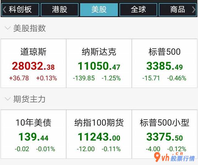 今日股市行情大盘走势图 美联储会议调高了对2020年的社会经济发展预测分析及其通货膨