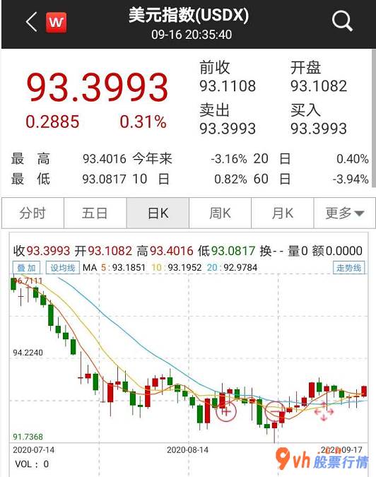 今日股市行情大盘走势图 美联储会议调高了对2020年的社会经济发展预测分析及其通货膨