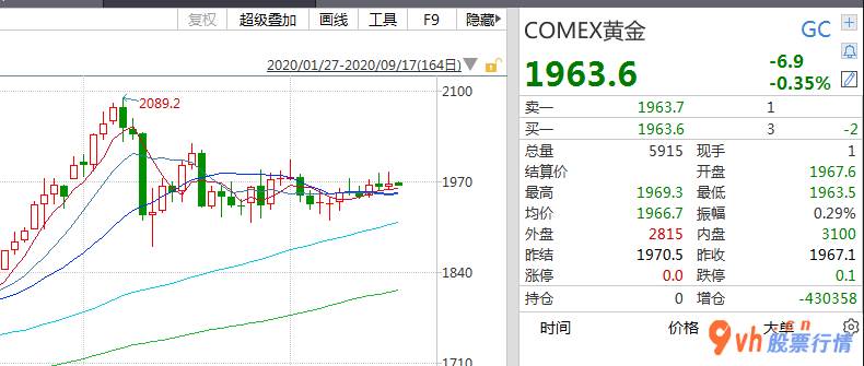 今日股市行情大盘走势图 美联储会议调高了对2020年的社会经济发展预测分析及其通货膨