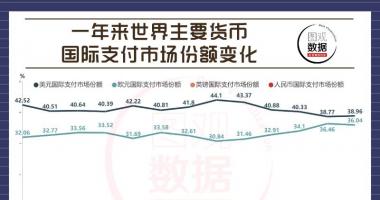 今日股市行情股票查询-中国人民币全世界付款占有率