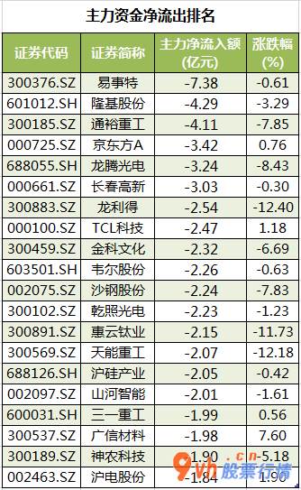 今日股市行情查询分析：沪深指数两市主力吸筹今日资金净流入85