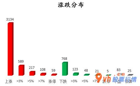 今日股市行情查询分析：沪深指数两市主力吸筹今日资金净流入85