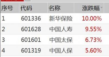 今日股市行情分析及预测：险企迎战二零二一年“开好局”,中国人寿保险(02628)已领