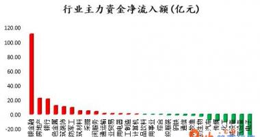 今日股市行情查询分析：沪深指数两市主力吸筹今日资金净流入85