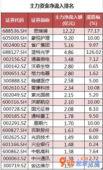 今日股市行情查询今：沪深指数两市主力吸筹净排出310