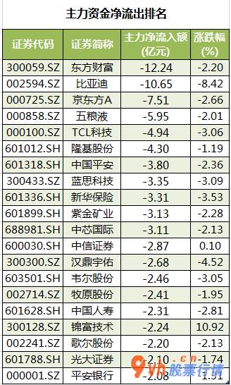 今日股市行情查询今：沪深指数两市主力吸筹净排出310