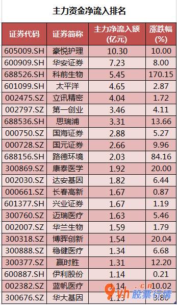 今日股市行情分析 沪深指数两市主力吸筹净排出353